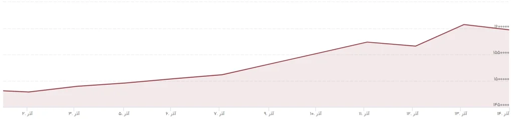 قیمت پوند در انگلیس